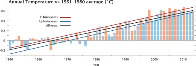 2013 - temperaturfordeling høyt og lavt