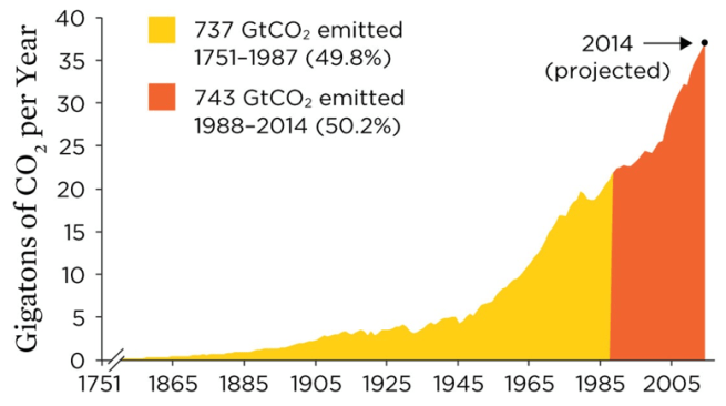Fordobling CO2 utslipp