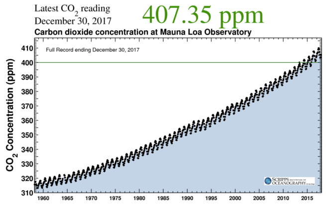 Mauna Loa målinger